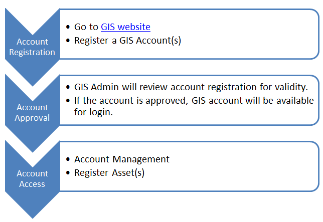 Account-registration-process-overview-1.png